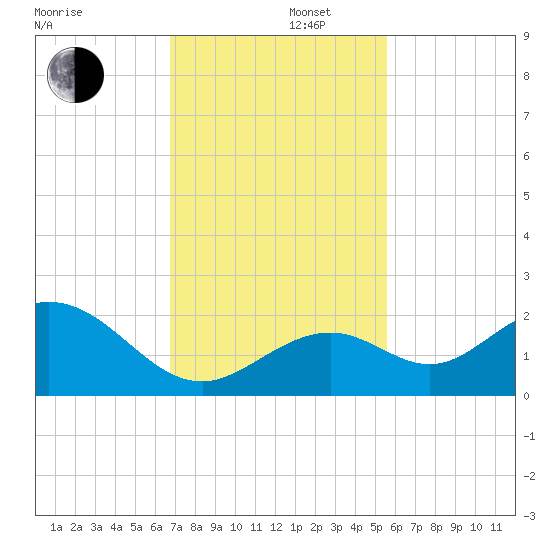Key Colony Beach tide chart for Friday, November 22, 2024