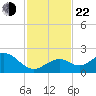 Key Colony Beach tide chart for Friday, November 22, 2024