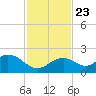Key Colony Beach tide chart for Saturday, November 23, 2024