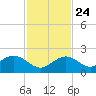 Key Colony Beach tide chart for Sunday, November 24, 2024