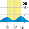 Key Colony Beach tide chart for Tuesday, November 26, 2024