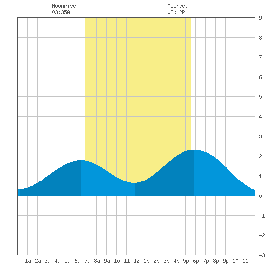 Key Colony Beach tide chart for Wednesday, November 27, 2024