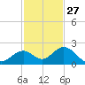 Key Colony Beach tide chart for Wednesday, November 27, 2024