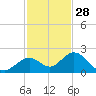 Key Colony Beach tide chart for Thursday, November 28, 2024