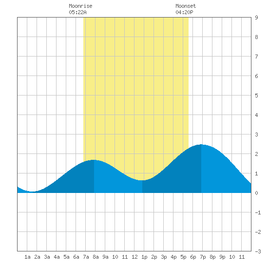Key Colony Beach tide chart for Friday, November 29, 2024