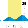 Key Colony Beach tide chart for Friday, November 29, 2024