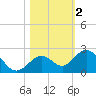 Key Colony Beach tide chart for Saturday, November 2, 2024