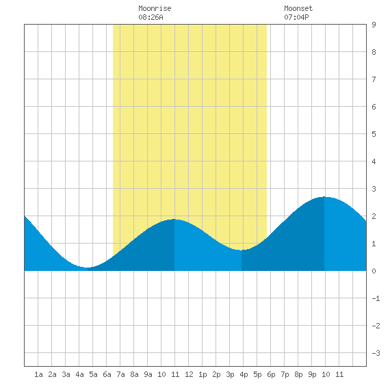 Key Colony Beach tide chart for Sunday, November 3, 2024