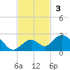 Key Colony Beach tide chart for Sunday, November 3, 2024