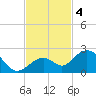 Key Colony Beach tide chart for Monday, November 4, 2024