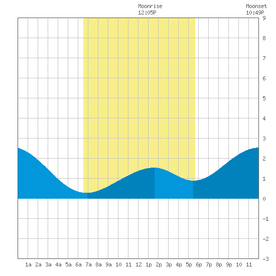 Key Colony Beach tide chart for Thursday, November 7, 2024