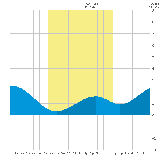 Key Colony Beach tide chart for Friday, November 8, 2024