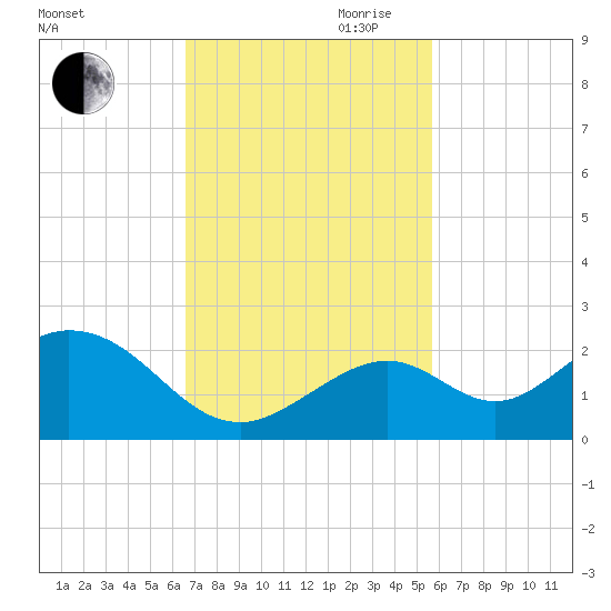 Key Colony Beach tide chart for Saturday, November 9, 2024