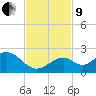 Key Colony Beach tide chart for Saturday, November 9, 2024
