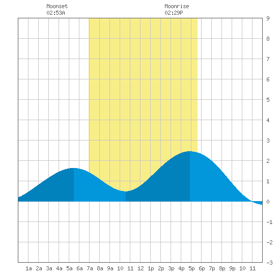 Key Colony Beach tide chart for Wednesday, December 11, 2024