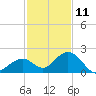 Key Colony Beach tide chart for Wednesday, December 11, 2024