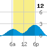Key Colony Beach tide chart for Thursday, December 12, 2024