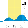 Key Colony Beach tide chart for Friday, December 13, 2024
