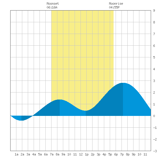 Key Colony Beach tide chart for Saturday, December 14, 2024