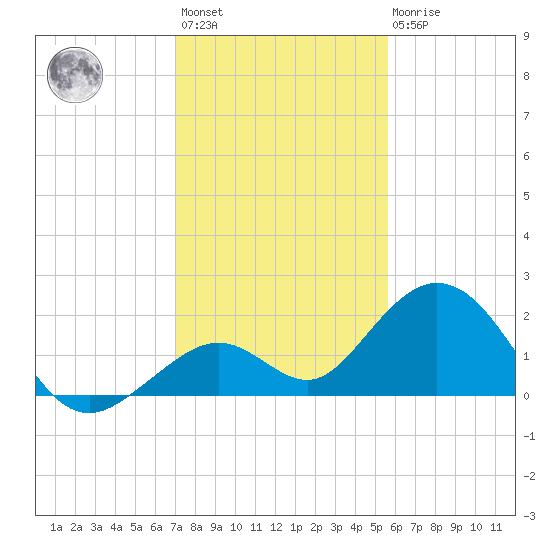 Key Colony Beach tide chart for Sunday, December 15, 2024