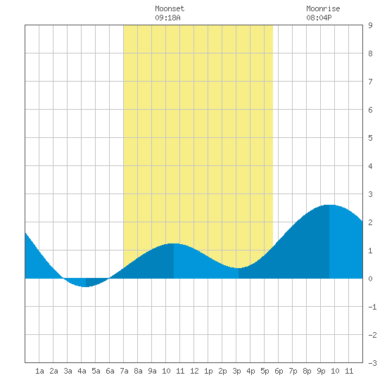 Key Colony Beach tide chart for Tuesday, December 17, 2024