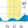 Key Colony Beach tide chart for Tuesday, December 17, 2024