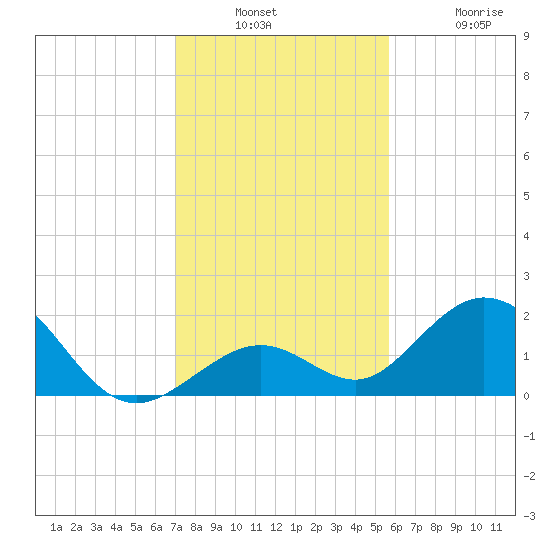 Key Colony Beach tide chart for Wednesday, December 18, 2024