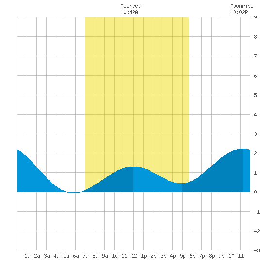 Key Colony Beach tide chart for Thursday, December 19, 2024