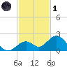 Key Colony Beach tide chart for Sunday, December 1, 2024