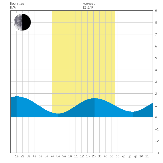Key Colony Beach tide chart for Sunday, December 22, 2024