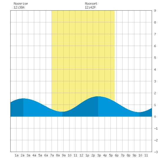 Key Colony Beach tide chart for Monday, December 23, 2024