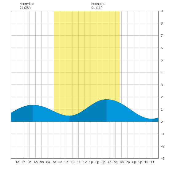 Key Colony Beach tide chart for Tuesday, December 24, 2024