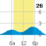 Key Colony Beach tide chart for Thursday, December 26, 2024