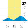 Key Colony Beach tide chart for Friday, December 27, 2024