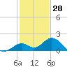 Key Colony Beach tide chart for Saturday, December 28, 2024