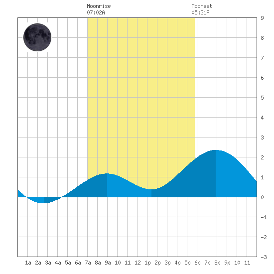 Key Colony Beach tide chart for Monday, December 30, 2024