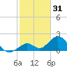Key Colony Beach tide chart for Tuesday, December 31, 2024