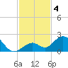 Key Colony Beach tide chart for Wednesday, December 4, 2024