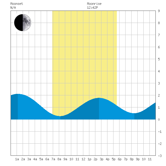 Key Colony Beach tide chart for Sunday, December 8, 2024