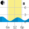 Key Colony Beach tide chart for Sunday, December 8, 2024