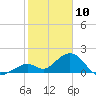Key Colony Beach tide chart for Friday, January 10, 2025