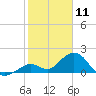 Key Colony Beach tide chart for Saturday, January 11, 2025