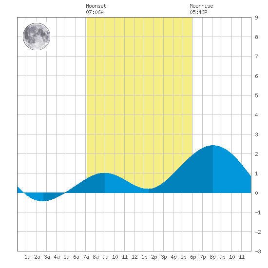 Key Colony Beach tide chart for Monday, January 13, 2025