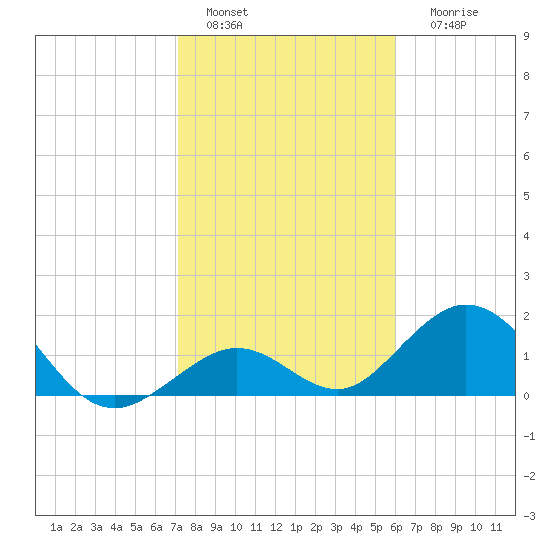 Key Colony Beach tide chart for Wednesday, January 15, 2025