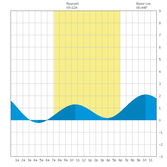 Key Colony Beach tide chart for Thursday, January 16, 2025