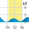 Key Colony Beach tide chart for Friday, January 17, 2025