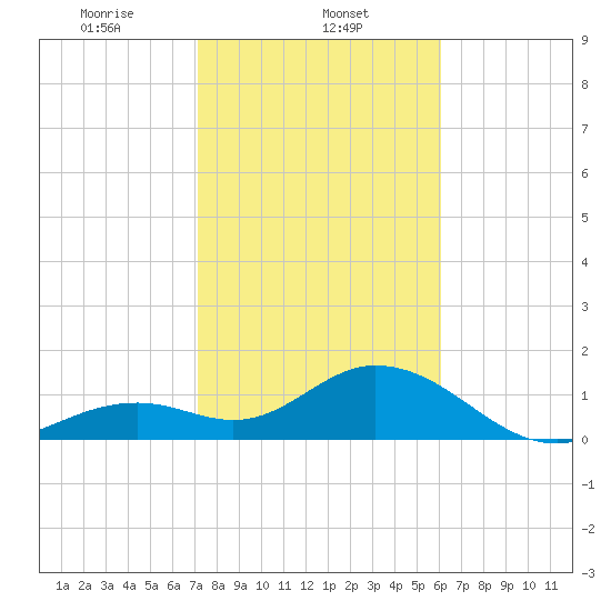 Key Colony Beach tide chart for Thursday, January 23, 2025