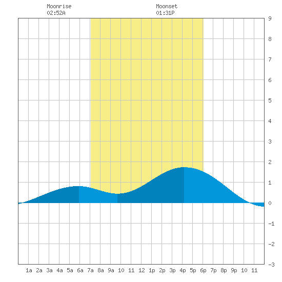 Key Colony Beach tide chart for Friday, January 24, 2025