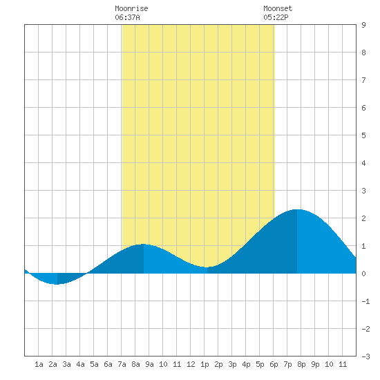Key Colony Beach tide chart for Tuesday, January 28, 2025