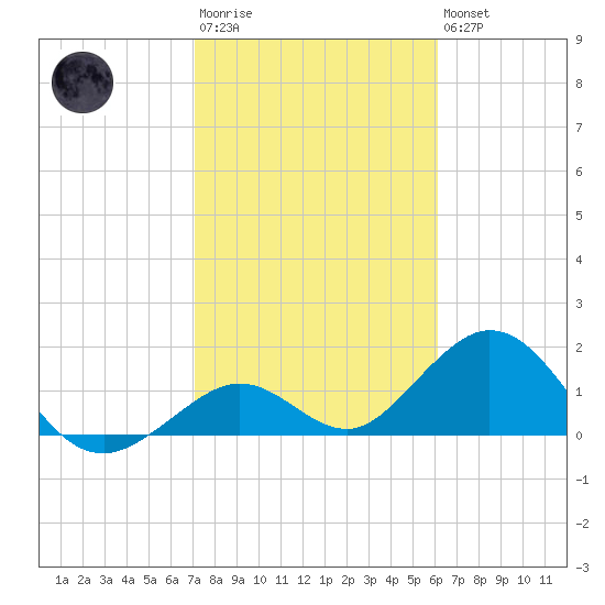 Key Colony Beach tide chart for Wednesday, January 29, 2025
